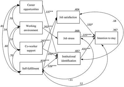 Factors influencing smoking cessation counselors' intention to stay: An application of a conceptual model of intention to stay verified with path analysis